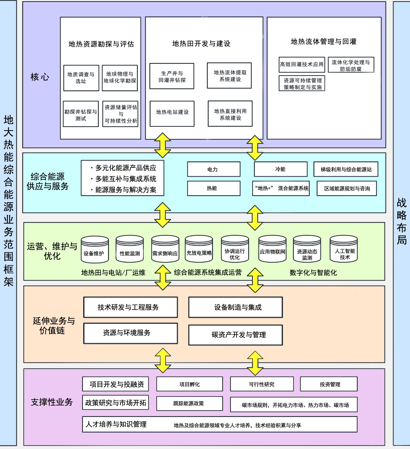 地大熱能地熱能綜合能源企業業務范圍框架